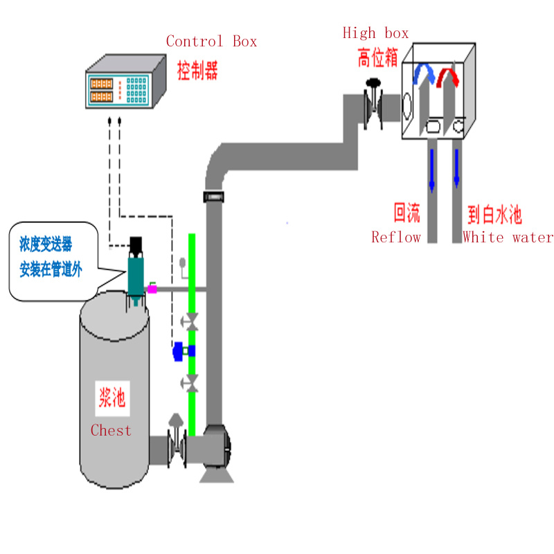 External Rotary Electronic Online Pulp Consistency Transmitter