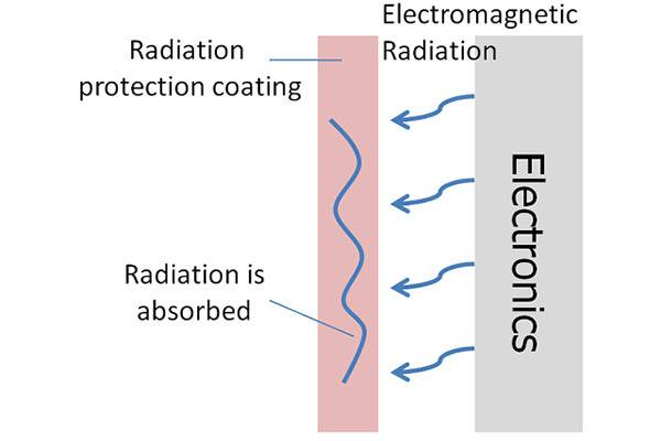 Acoperire transparentă rezistentă la radiații, spune la revedere radiațiilor