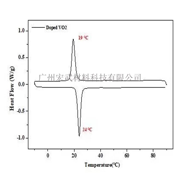 the difference between pure vanadium oxide & doped W-VO2 with  phase transition temperature
