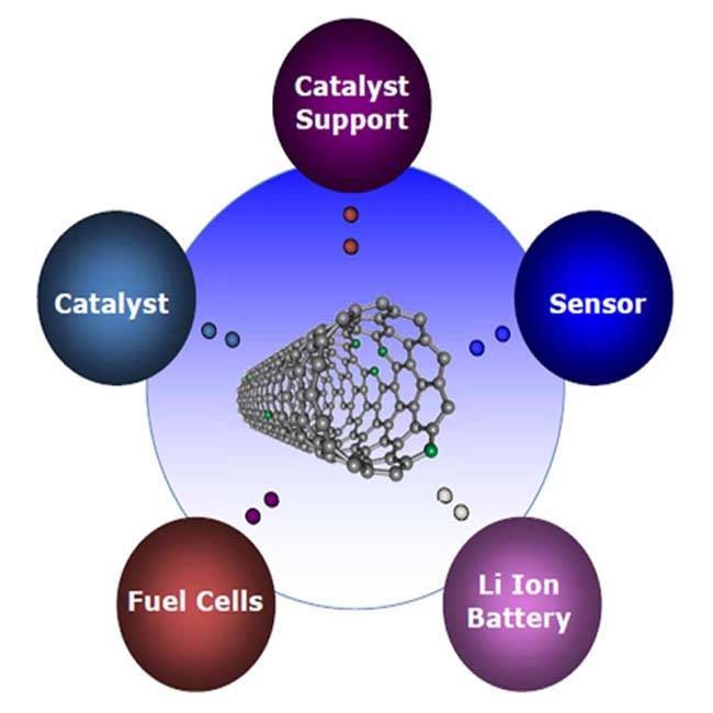 Comparación de varios agentes conductores (negro de humo, nanotubos de carbono o grafeno) para baterías de iones de litio