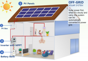 Off grid ဆိုလာစွမ်းအင်စနစ် 1KW 2KW 3KW 4KW 5KW 10KW အိမ်သုံး ဘက်ထရီပါရှိသော ဆိုလာပြားစနစ်