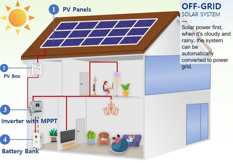 Sonkrag PV buite-netwerk kragopwekkingstelsel (PV off-grid kragopwekkingstelsel ontwerp en keuse)