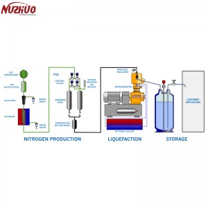 NUZHUO Kriogenični generator tekućeg azota visoke čistoće Mala postrojenja za proizvodnju azota 20L/h