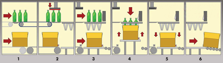 Perbedaan antara pengemas kotak gravitasi beban atas dan pengemas kotak pengambilan dan tempat robot