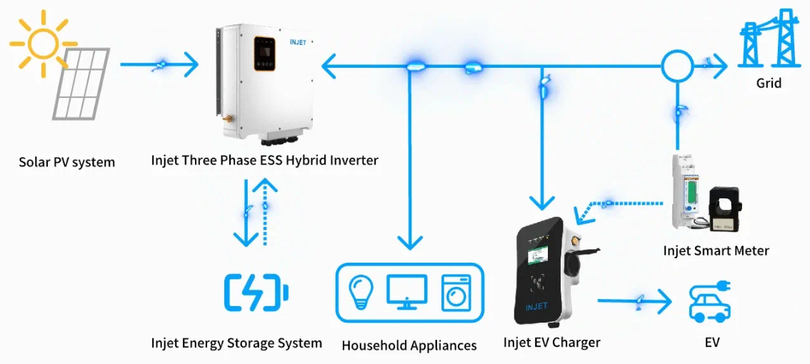 The Crucial Role of Load Balancing Management in Electric Vehicle Chargers for Home and Commercial Use