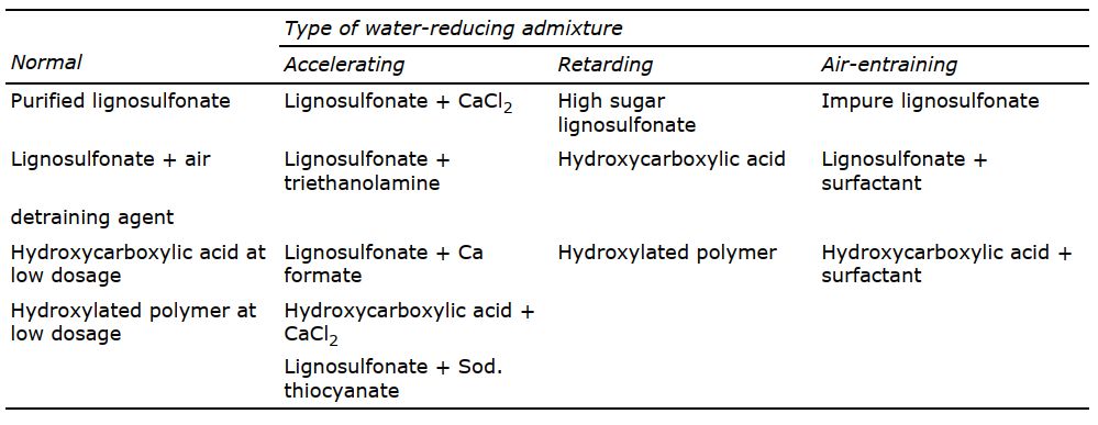 LIGNOSULFONATES AS WATER REDUCERS FOR CONCRETE