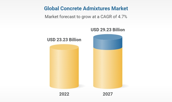Global Concrete Admixtures Market Report en Prognose 2022-2027