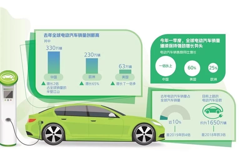 China mendahului dunia dalam pasaran kenderaan elektrik
