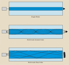 Fiber optic cable transmission principle