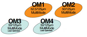 The difference between multimode fiber OM3, OM4 and OM5