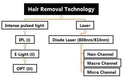 What kind of hair removal machine will be effective?