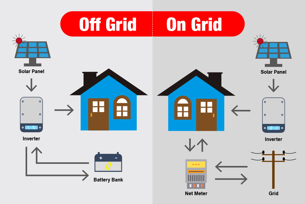 The difference between photovoltaic energy storage and grid-connected power generation