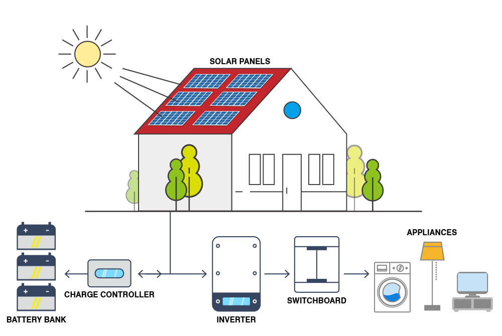 A full comparison of 5 photovoltaic system models