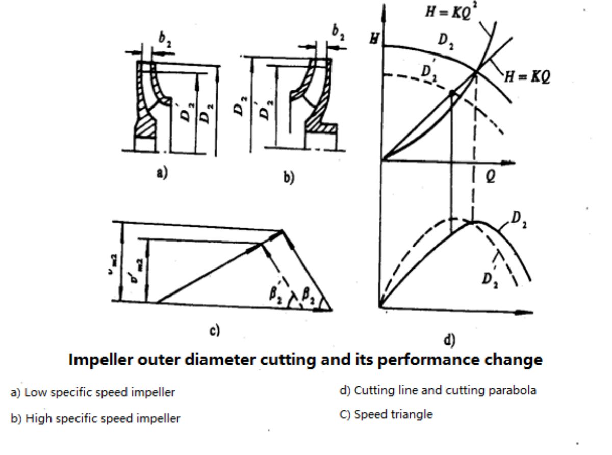 Introduction to common pump terms (5) – Pump impeller cutting law