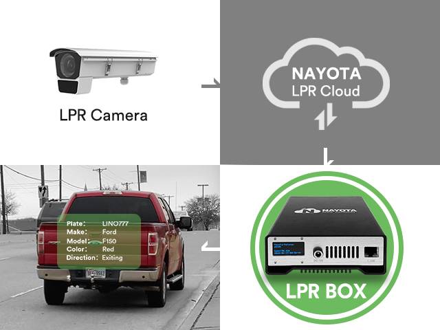 Capture and recognize license plates and  upload to Cloud