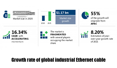 De 2021 a 2025, la tasa de crecimiento compuesto anual del cable Ethernet industrial global supera el 16 %