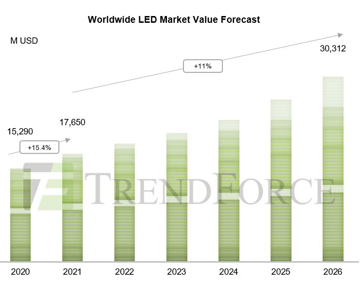TrendForce: LED Market Value Likely to Hit USD 30.312 Billion in 2026