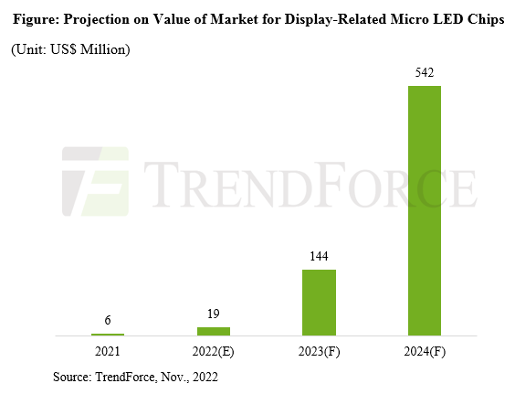 Ennostar and PlayNitride Join Forces to Develop Micro LED, and Value of Market for Display-Related Micro LED Chips Will Reach Around US$542 Million in 2024, Says TrendForce