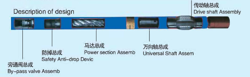 Working Principle And Structure of Downhole Motor