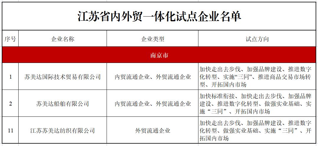 Dalam senarai!Tiga perusahaan perintis integrasi perdagangan dalam dan luar negeri di Jiangsu!