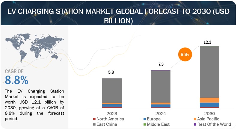 Global Ev Charging Station Market Is Projected To Reach Usd 12.1 Billion By 2030