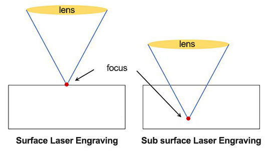"subsurface laser engraving"