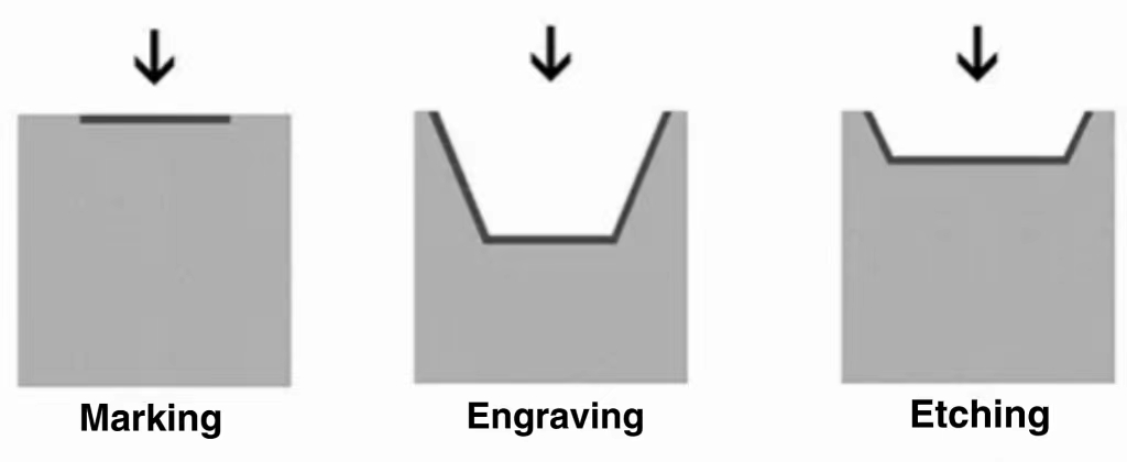"The difference between marking laser etching and engraving"