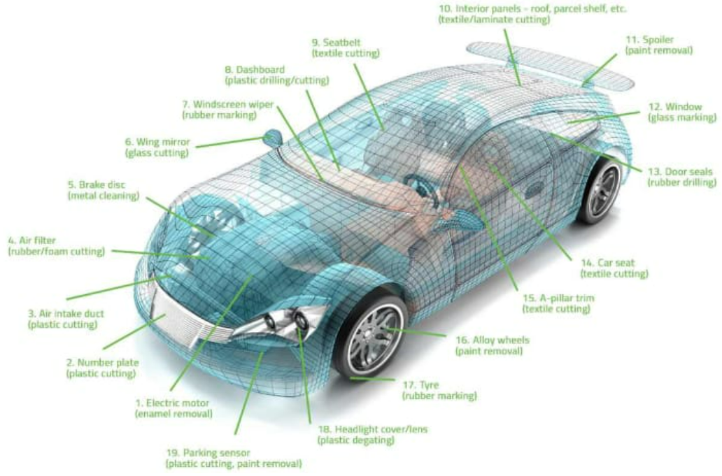 "Usendu laser in l'industria di a fabricazione di l'automobile"