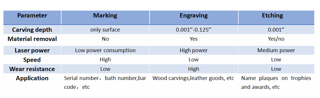 "difference between marking etching and engraving"