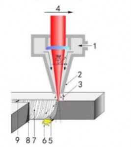 Principio del taglio laser