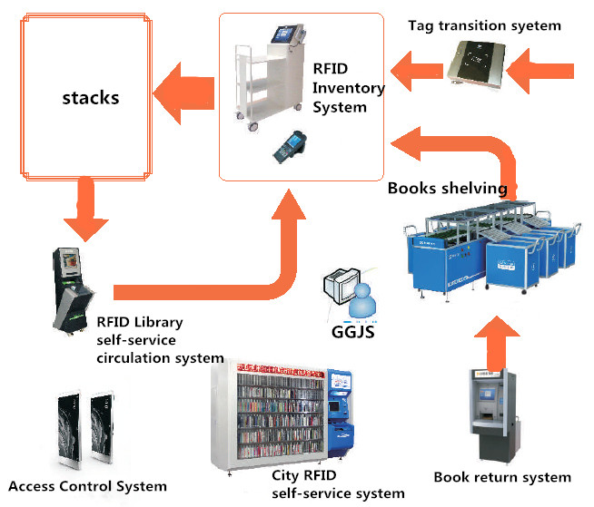 RFID-biblioteekstelsel