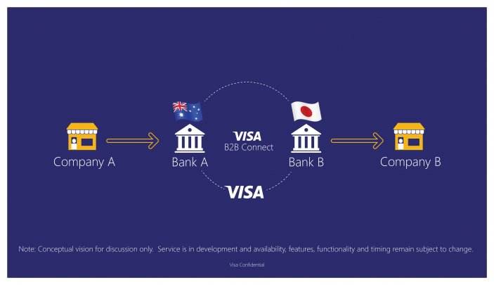 La piattaforma di pagamento transfrontaliero Visa B2B ha coperto 66 paesi e regioni