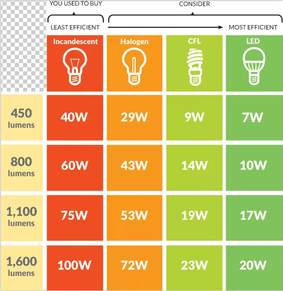 Do LED lights help save energy?
