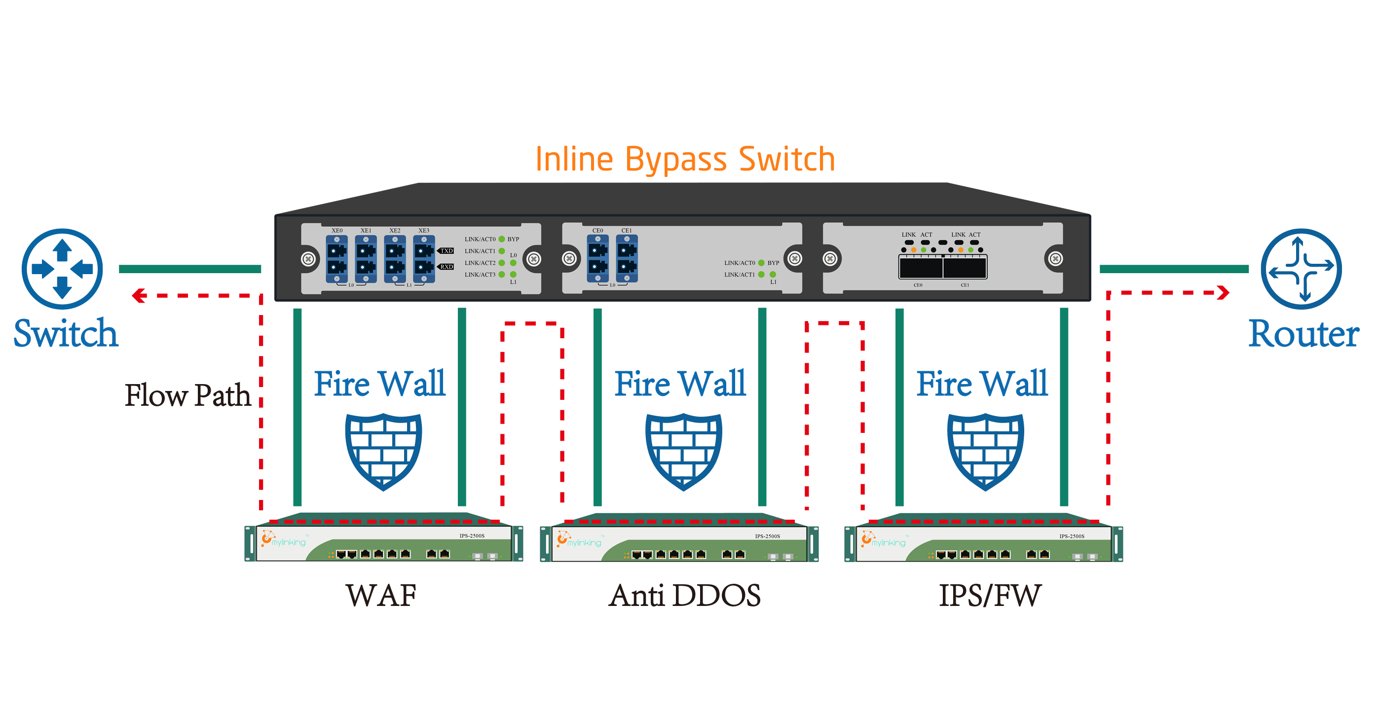 What can the Intelligent Network Inline Bypass Switch do for you?