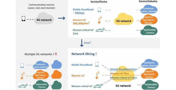 Wêrom hat 5G Network Slicing nedich, hoe kinne jo 5G Network Slicing ymplementearje?