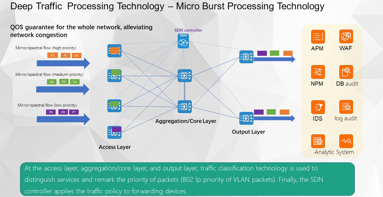 Решението на „Micro Burst“ в сценарий на приложение за улавяне на мрежов трафик за байпас