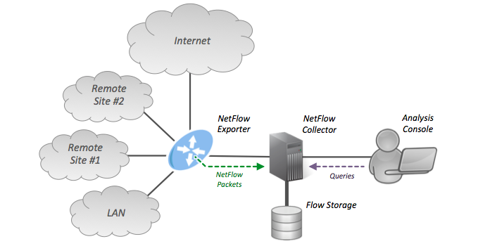 What is the difference between NetFlow and IPFIX for the Network Flow Monitoring?