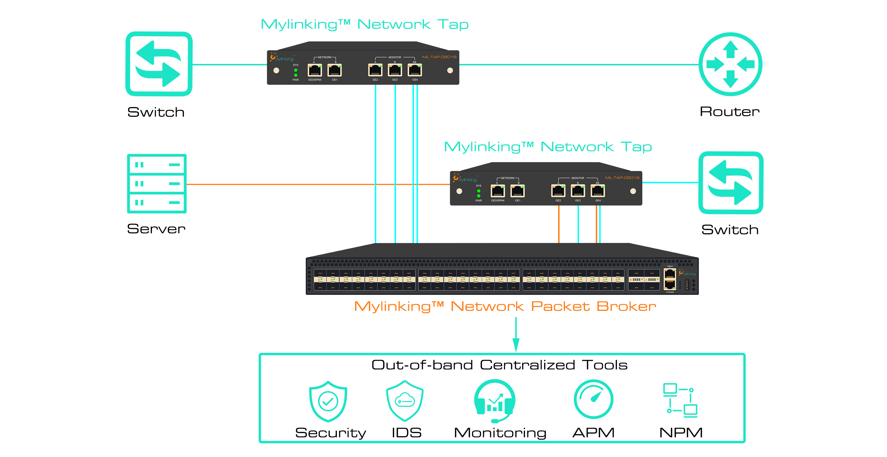 Waarom is de Network TAP superieur aan de SPAN-poort?De prioriteitsreden van de SPAN-tagstijl: