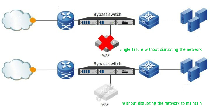 What’s the Bypass function of Network Security Device?