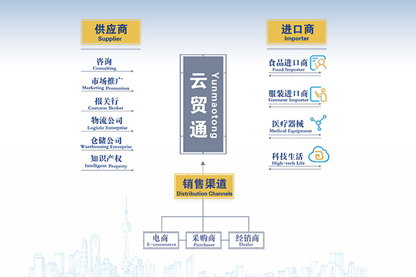 International Logistics Company To China Yun Mao Tong Platform – Oujian
