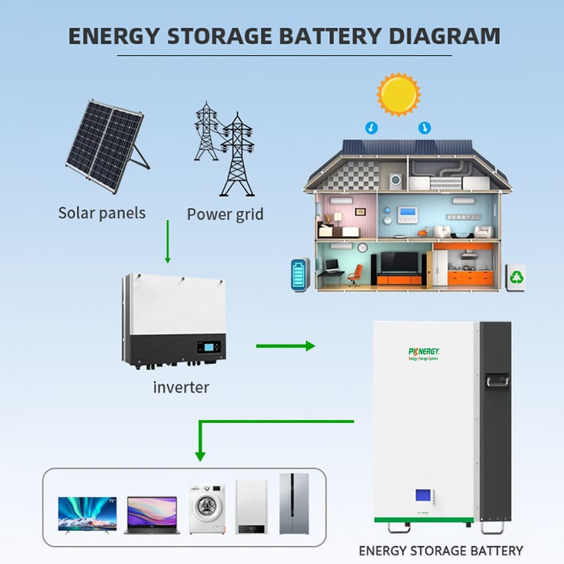 El principio de funcionamiento de los sistemas de almacenamiento de energía domésticos.
