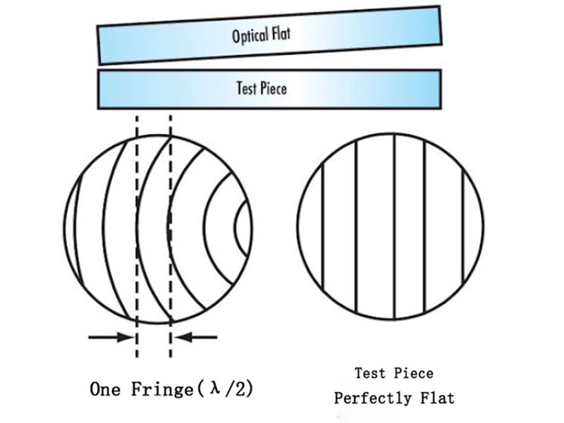 Understanding Optical lenses surface quality specifications