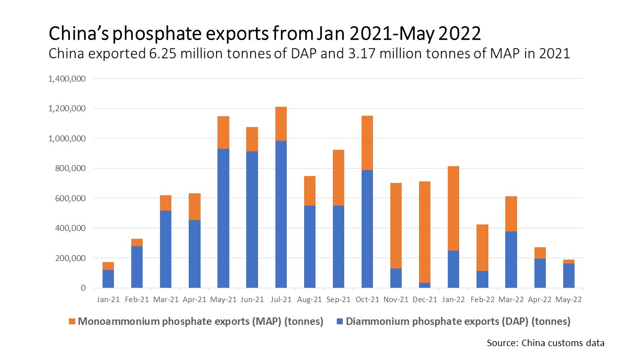 Cina emette quote di fosfati per rinfurzà l'esportazioni di fertilizzanti - analisti