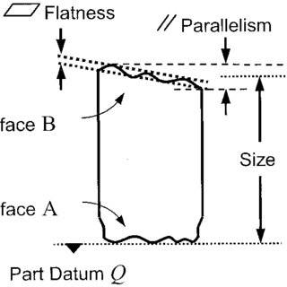 Kedu ihe bụ Parallelism na flatness?