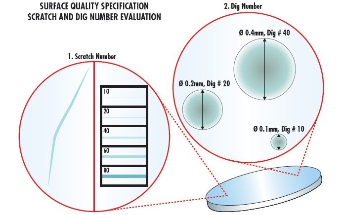 Estándar de calidade da superficie de vidro-Scratch & Dig Standard