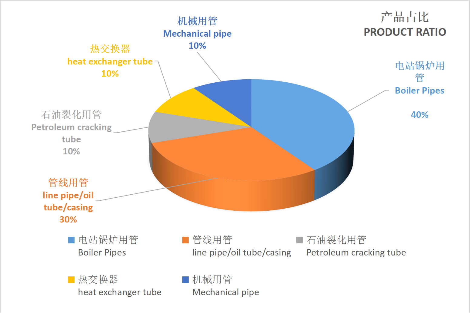 Proporção de produtos da Sanonpipe em 2023