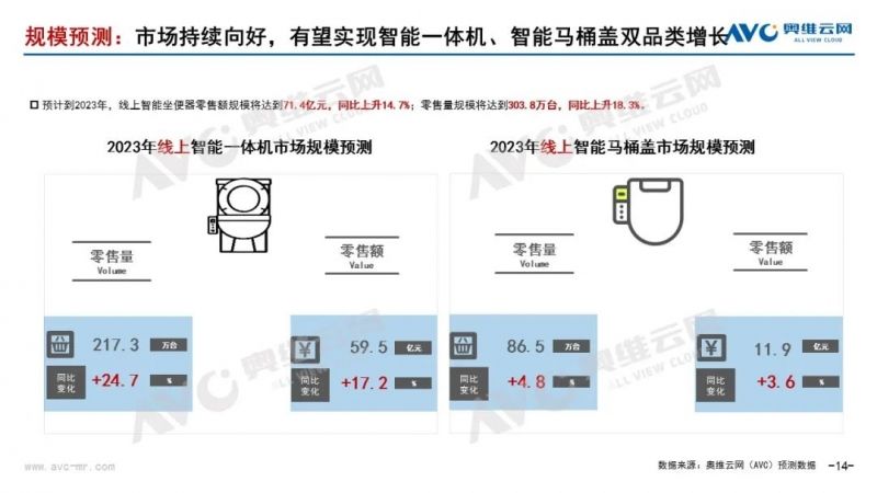 Q3 2023 Smart Toilet Market Summary: Consumption Returns to Rationality, Price Stratification is Obvious