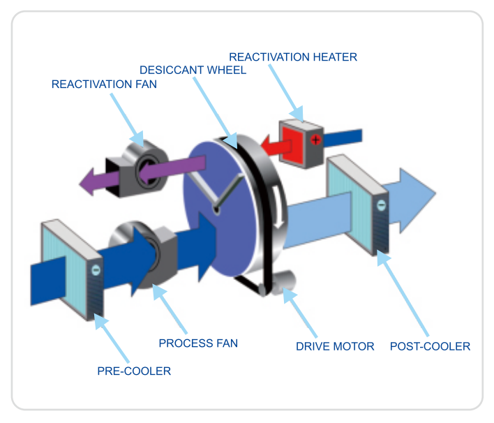 Упознавање са произвођачем ротационих одвлаживача ваздуха