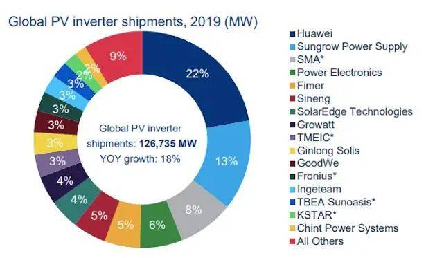 Huawei är världens största tillverkare av solcellsväxelriktare sett till leveranser!