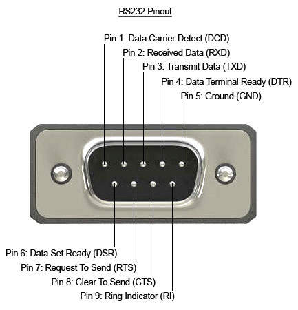 Characteristics and differences between RS-232 and RS-422 and RS-485